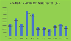 2024年：我国饲料生产专用设备累计产量同比下降30%
